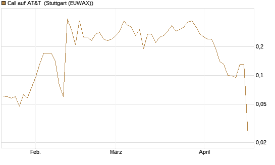 Call auf AT&T [UniCredit Bank GmbH] Chart