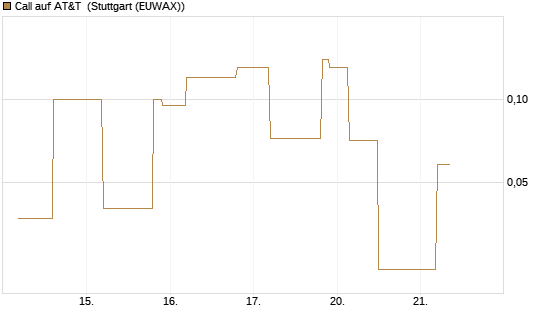 Call auf AT&T [UniCredit Bank GmbH] Chart