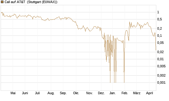 Call auf AT&T [UniCredit Bank GmbH] Chart