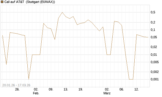 Call auf AT&T [UniCredit Bank GmbH] Chart