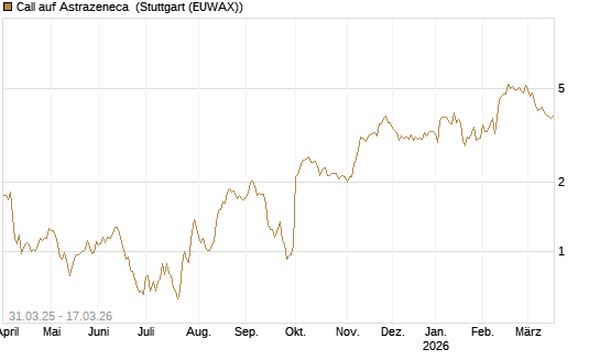Call auf Astrazeneca [UniCredit Bank GmbH] Chart