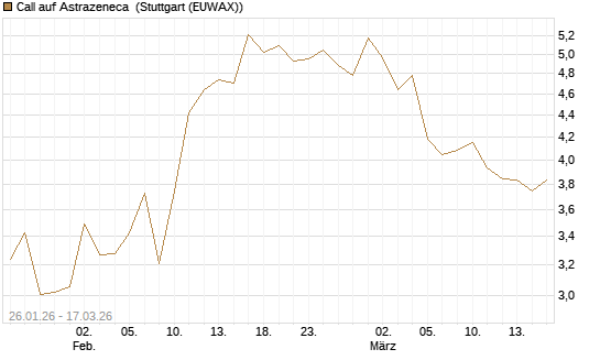 Call auf Astrazeneca [UniCredit Bank GmbH] Chart