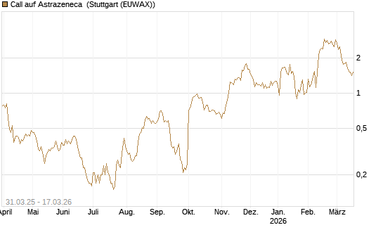 Call auf Astrazeneca [UniCredit Bank GmbH] Chart