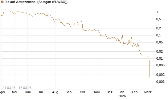 Put auf Astrazeneca [UniCredit Bank GmbH] Chart