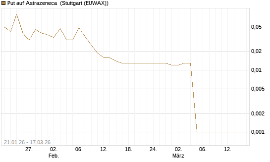 Put auf Astrazeneca [UniCredit Bank GmbH] Chart