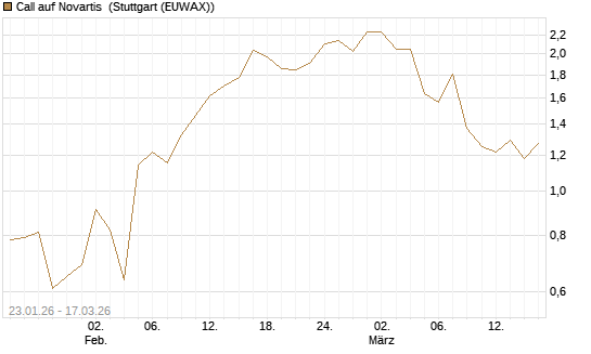 Call auf Novartis [UniCredit Bank GmbH] Chart