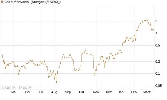 Call auf Novartis [UniCredit Bank GmbH] Chart
