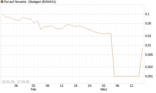 Put auf Novartis [UniCredit Bank GmbH] Chart