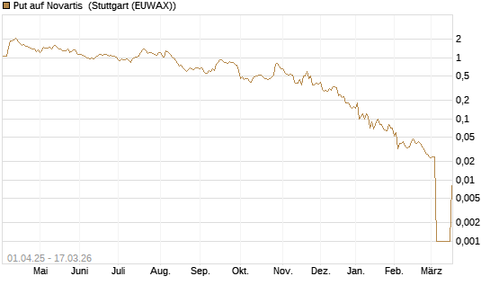 Put auf Novartis [UniCredit Bank GmbH] Chart