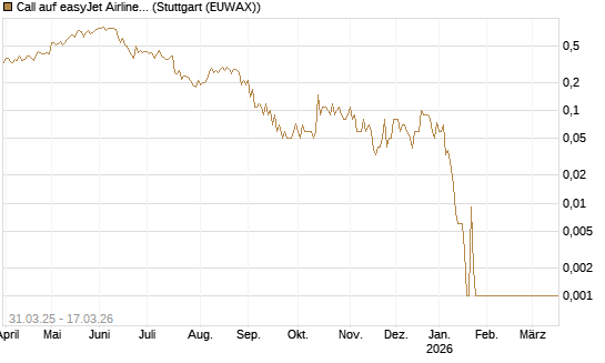 Call auf easyJet Airline [UniCredit Bank GmbH] Chart