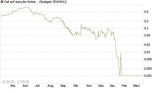 Call auf easyJet Airline [UniCredit Bank GmbH] Chart