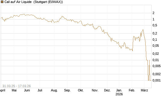 Call auf Air Liquide [UniCredit Bank GmbH] Chart