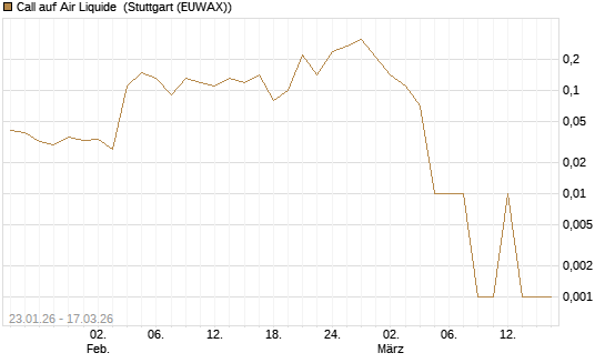 Call auf Air Liquide [UniCredit Bank GmbH] Chart
