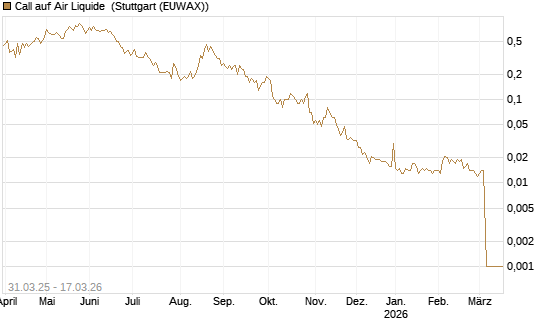 Call auf Air Liquide [UniCredit Bank GmbH] Chart