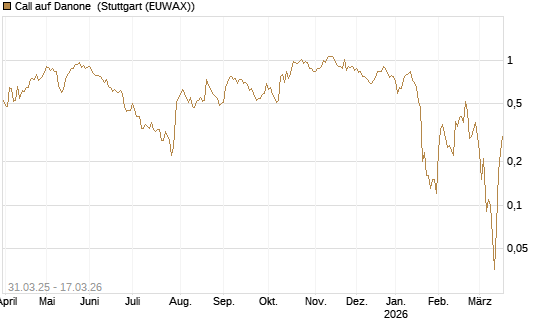Call auf Danone [UniCredit Bank GmbH] Chart
