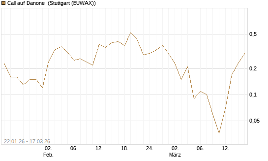 Call auf Danone [UniCredit Bank GmbH] Chart