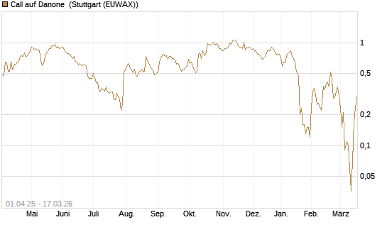 Call auf Danone [UniCredit Bank GmbH] Chart