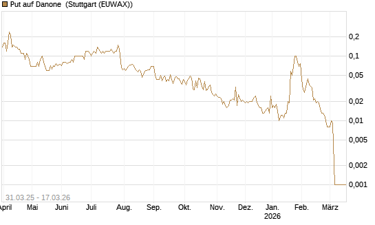 Put auf Danone [UniCredit Bank GmbH] Chart