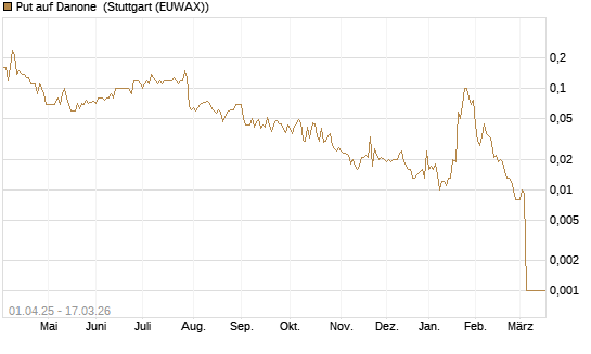 Put auf Danone [UniCredit Bank GmbH] Chart
