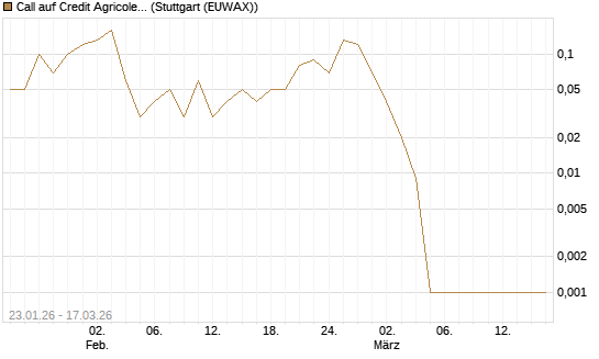 Call auf Credit Agricole [UniCredit Bank GmbH] Chart