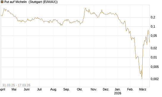 Put auf Michelin [UniCredit Bank GmbH] Chart
