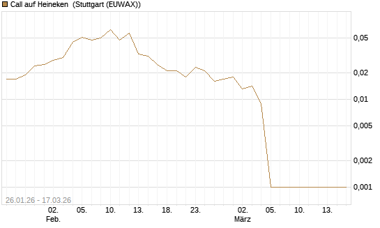 Call auf Heineken [UniCredit Bank GmbH] Chart