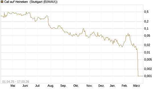 Call auf Heineken [UniCredit Bank GmbH] Chart