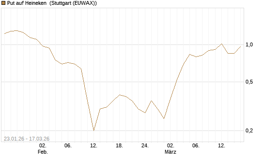 Put auf Heineken [UniCredit Bank GmbH] Chart