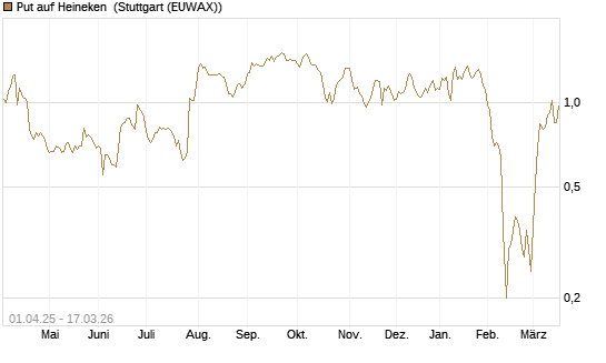 Put auf Heineken [UniCredit Bank GmbH] Chart