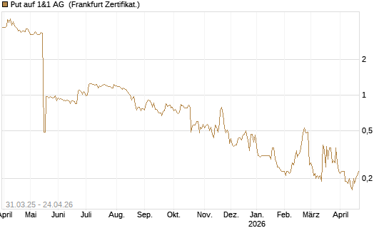 Put auf 1&1 AG [DZ BANK AG] Chart