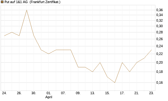 Put auf 1&1 AG [DZ BANK AG] Chart