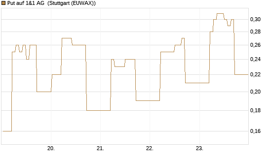 Put auf 1&1 AG [DZ BANK AG] Chart
