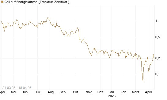 Call auf Energiekontor [DZ BANK AG] Chart