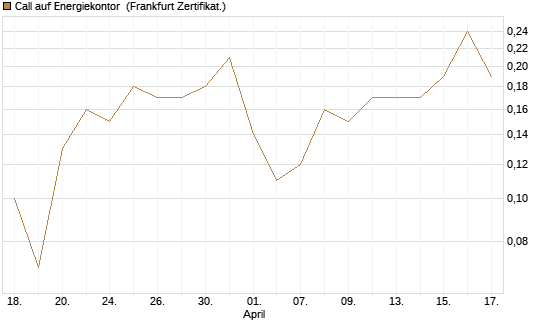 Call auf Energiekontor [DZ BANK AG] Chart