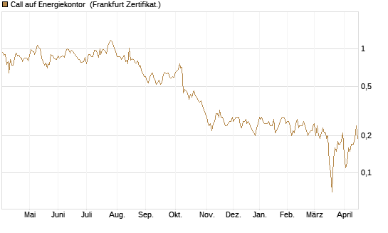 Call auf Energiekontor [DZ BANK AG] Chart