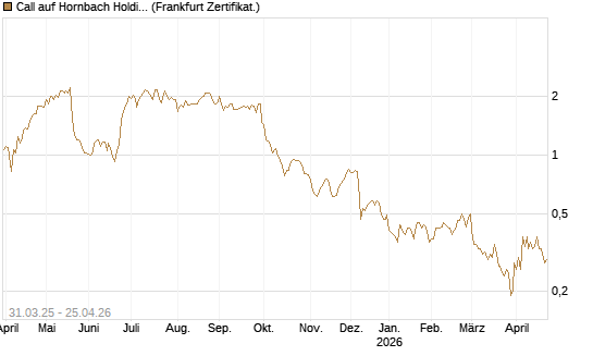 Call auf Hornbach Holding [DZ BANK AG] Chart