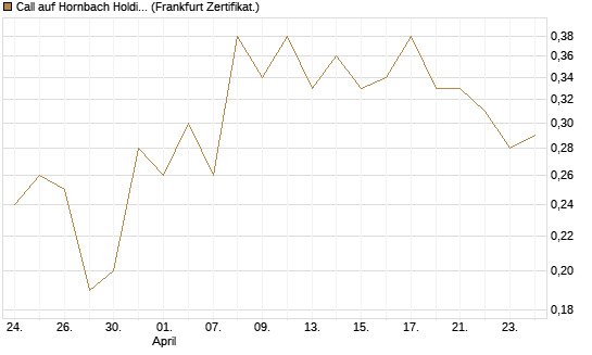 Call auf Hornbach Holding [DZ BANK AG] Chart