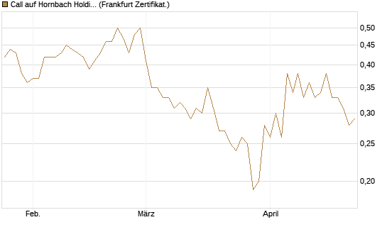 Call auf Hornbach Holding [DZ BANK AG] Chart
