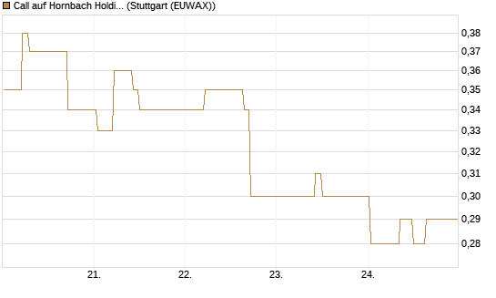 Call auf Hornbach Holding [DZ BANK AG] Chart