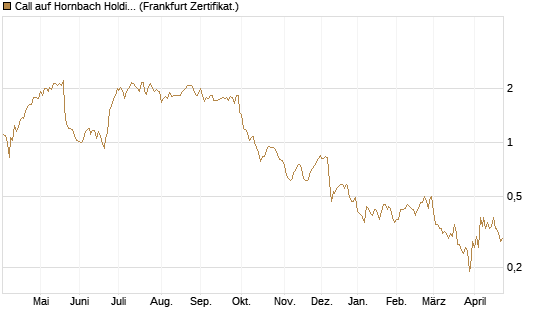 Call auf Hornbach Holding [DZ BANK AG] Chart
