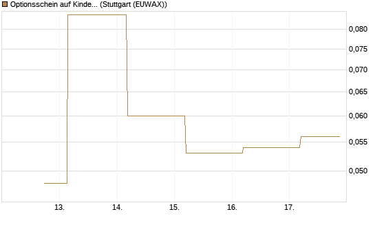 Optionsschein auf Kinder Morgan [Goldman Sachs Bank Europe SE] Chart