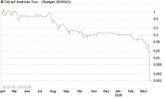 Call auf American Tower [Morgan Stanley & Co. Int. plc] Chart