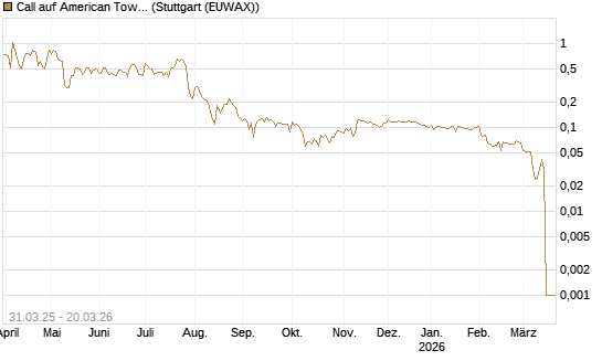 Call auf American Tower [Morgan Stanley & Co. Int. plc] Chart