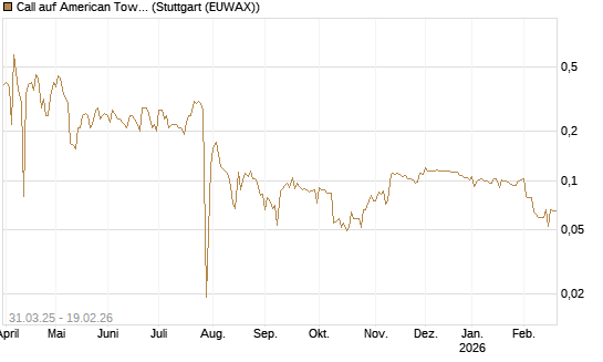 Call auf American Tower [Morgan Stanley & Co. Int. plc] Chart
