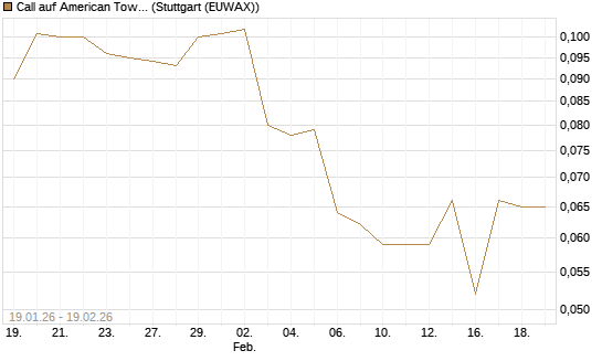 Call auf American Tower [Morgan Stanley & Co. Int. plc] Chart