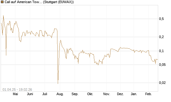 Call auf American Tower [Morgan Stanley & Co. Int. plc] Chart