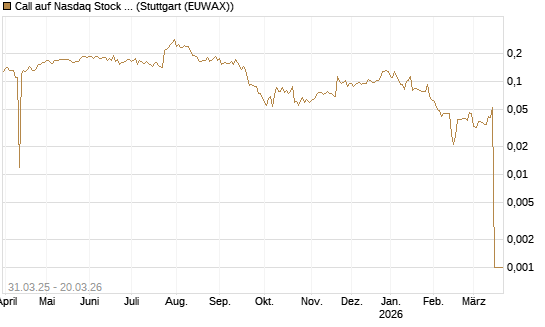 Call auf Nasdaq Stock Market [Morgan Stanley & Co. Int. plc] Chart