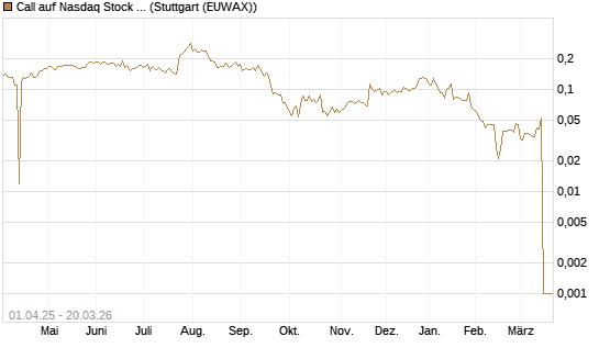 Call auf Nasdaq Stock Market [Morgan Stanley & Co. Int. plc] Chart