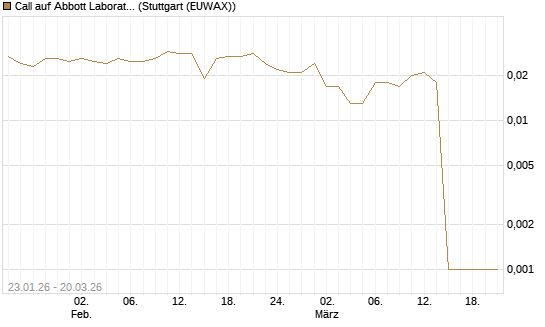 Call auf Abbott Laboratories [Morgan Stanley & Co. Int. plc] Chart