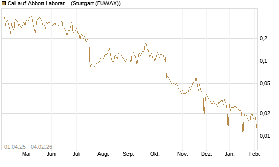 Call auf Abbott Laboratories [Morgan Stanley & Co. Int. plc] Chart